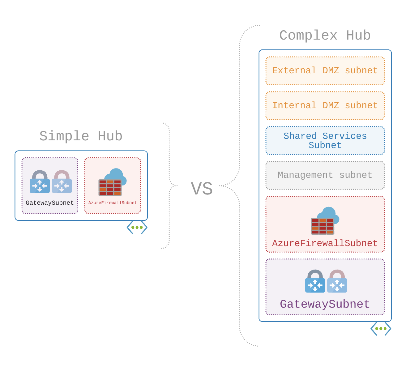 Simple vs Complex Hub example